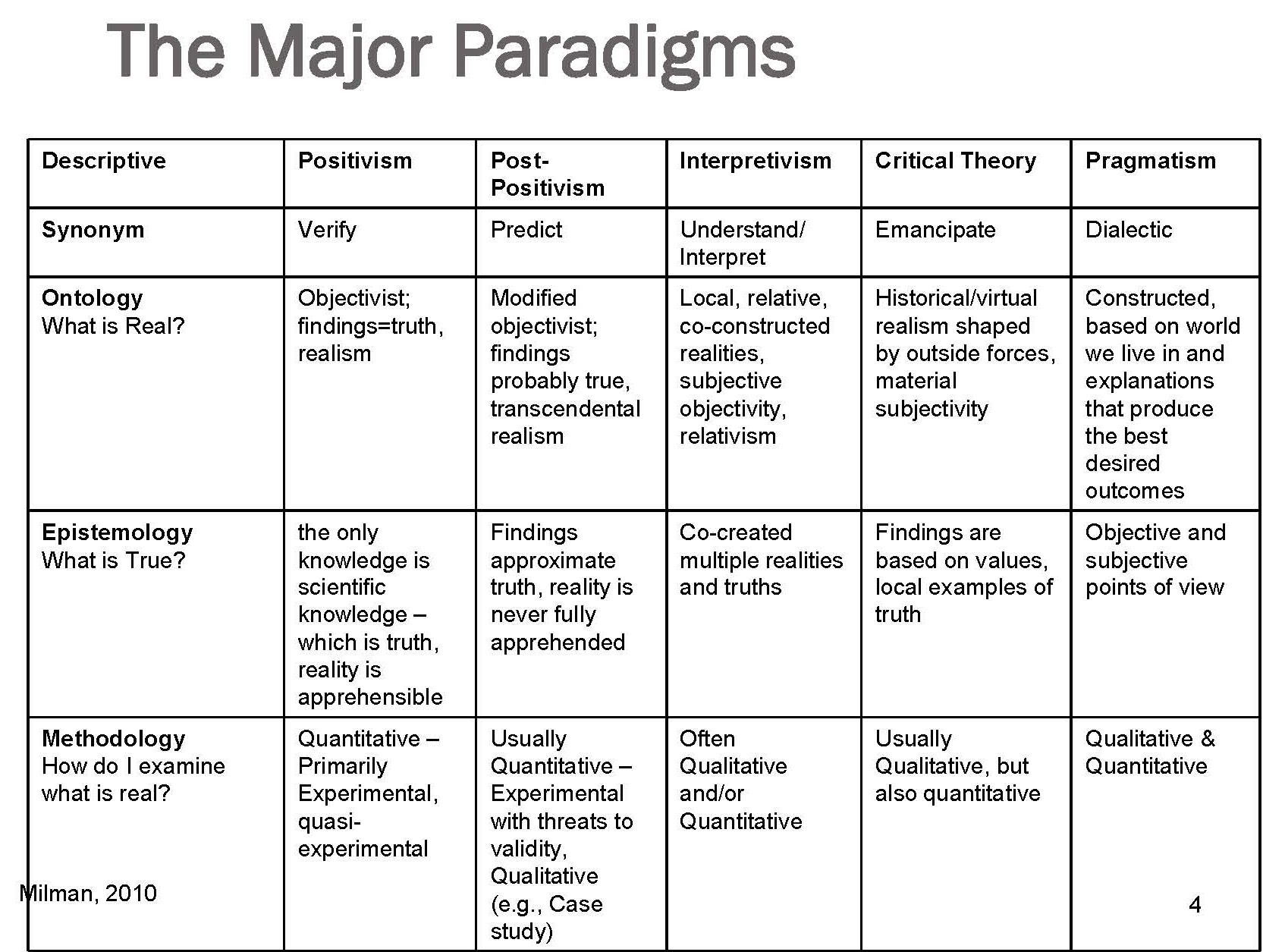paradigms positivism interpretivism major methods theories epistemology sociological tred ontology qualitative skills millman